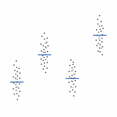 Four dot clusters with different group means for an ANOVA comparison.