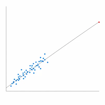 Scatterplot with a positive cluster and one far-right outlier influencing the regression line.