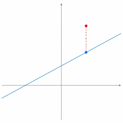 Regression line with an actual point above the predicted point and a vertical residual segment.