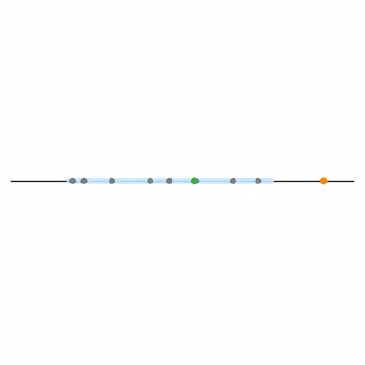 Horizontal data range with one prediction point inside the range and one outside it.