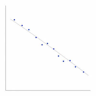 Scatterplot showing a strong negative linear relationship.