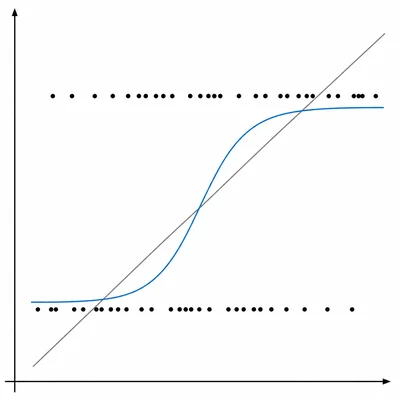 A graph showing binary outcome points with a bounded S-shaped logistic curve and an unbounded straight line.