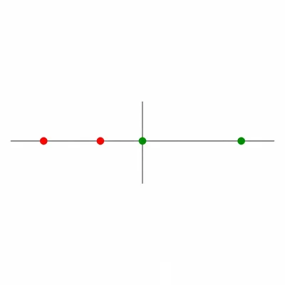 A cutoff diagram showing four probability markers classified by whether they fall left or right of a threshold.