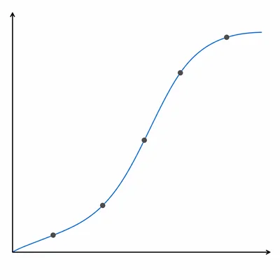 An increasing logistic curve with five points showing predicted probabilities rising as practice increases.