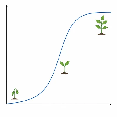 A logistic curve rising from near zero to near one with plants becoming healthier as watering increases.