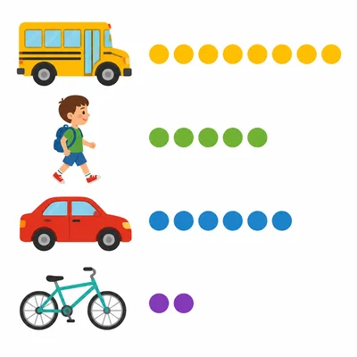 School travel survey with bus 9, walk 5, car 6, and bike 2.
