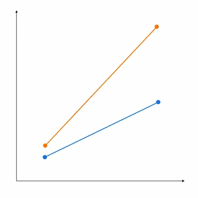 Unlabeled graph with two rising lines of different slopes, showing an interaction between exercise and diet group.