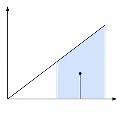 Increasing linear density with the region to the right of a cutoff shaded.