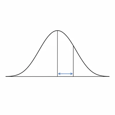 A normal curve with a center line and a second line to the right showing distance from the mean.