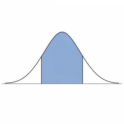 A normal curve with the central region between two symmetric boundaries shaded.