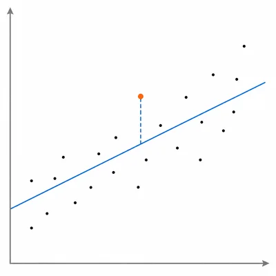 A scatterplot with an upward regression line and one point above it connected vertically to the line to show a residual.