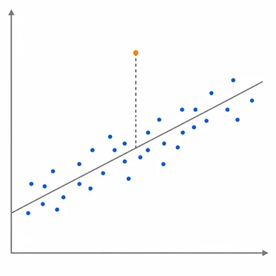 A central data point far from the regression line, showing a large residual but not high leverage.