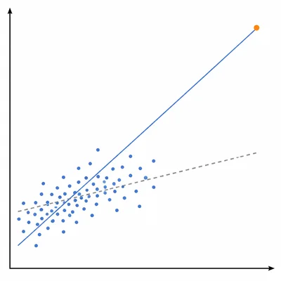 A far-right unusual point pulls the regression line to a much steeper slope, showing influence.