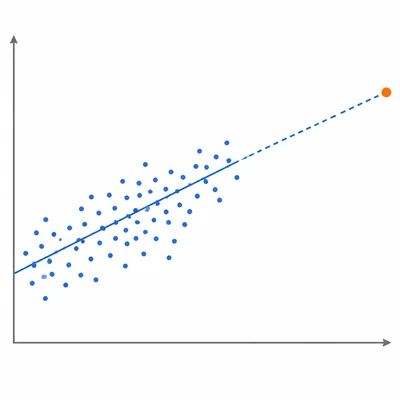 A regression line extended beyond the observed data range to a far-right prediction point, illustrating extrapolation.