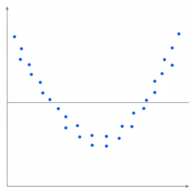 A residual plot where the points form a U-shaped pattern around the center line.