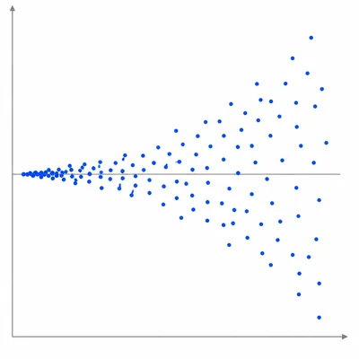 A residual plot with residuals spreading farther apart as the horizontal values increase.