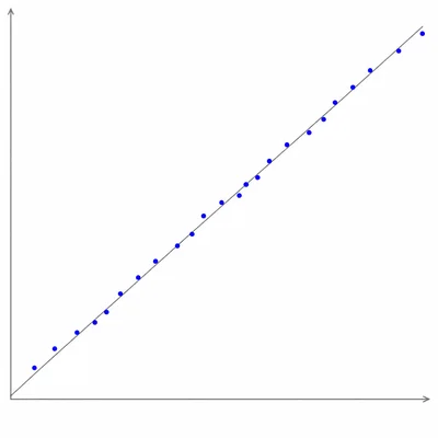 A normal probability plot with points nearly following a straight diagonal line.