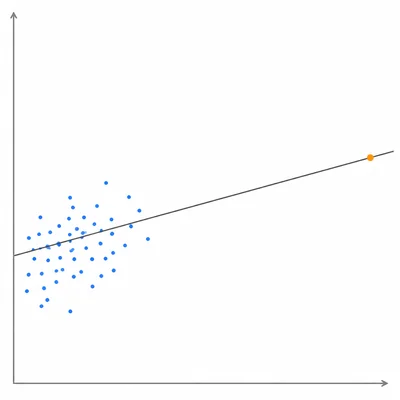 A scatterplot with one far-right point close to the regression line, illustrating high leverage.