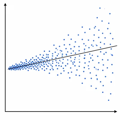 Scatterplot where vertical spread increases as values move to the right.
