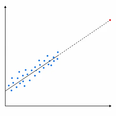 Scatterplot showing a prediction point far outside the range of the training data.