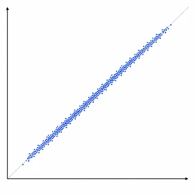 Scatterplot of two predictors with points tightly aligned along an upward diagonal line.