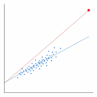 Scatterplot with a positive trend and a far high outlier pulling a regression line upward.