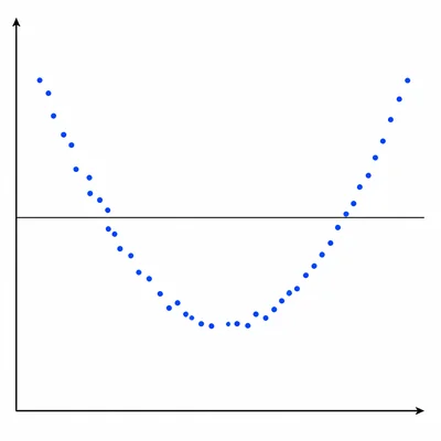 Residual plot with points forming a U-shaped pattern around a horizontal line.