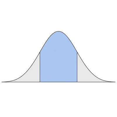 A normal curve with the central interval between two symmetric cutoff lines shaded.