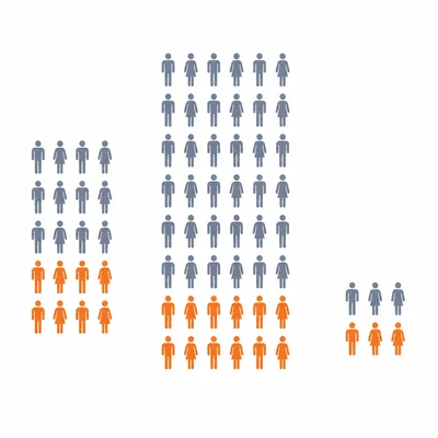 Three department groups of different sizes with proportional subsets highlighted for a stratified sample.
