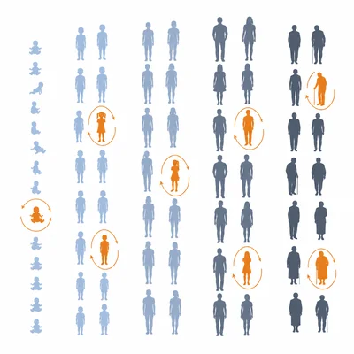 Five groups of people with selected individuals highlighted in each group, illustrating stratified sampling.