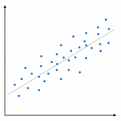 Scatter plot with points rising from left to right, showing a positive association.