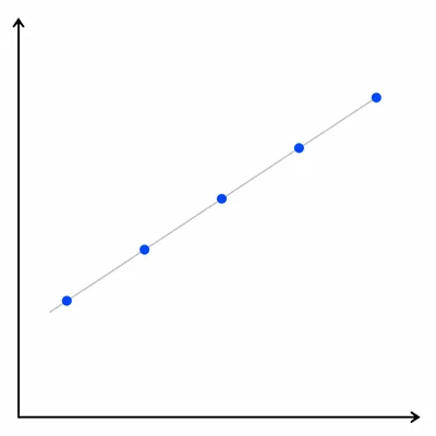 Five plotted points increasing from left to right, showing a positive association.