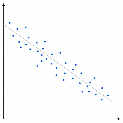 Scatter plot with points falling from left to right, showing a negative association.