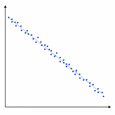 Scatter plot with closely clustered points falling from left to right, showing a strong negative association.