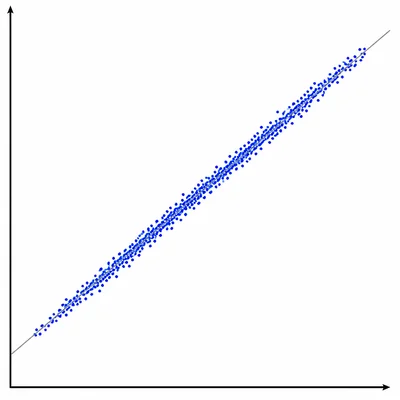 Scatter plot showing a very strong positive linear relationship.