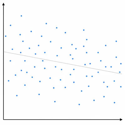 Scatter plot showing a weak negative linear relationship.
