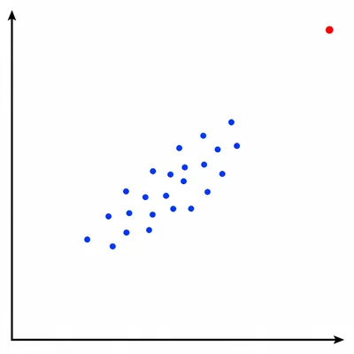 Scatter plot with one point far away from the main cluster, representing an outlier.