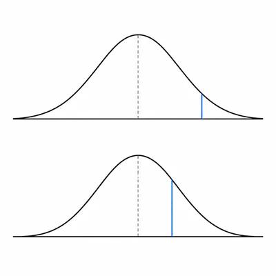Two normal curves comparing relative positions of two student scores.