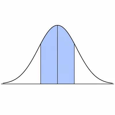 Normal curve with the central region between one standard deviation on each side shaded.