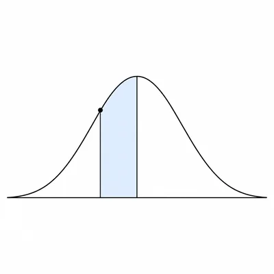 Normal curve with a value marked slightly left of the mean.