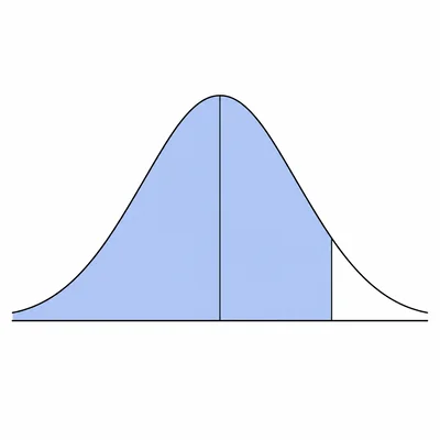 Normal curve with most of the area shaded to the left of a high score cutoff.