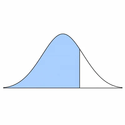 Normal curve with area shaded to the left of a cutoff right of center.