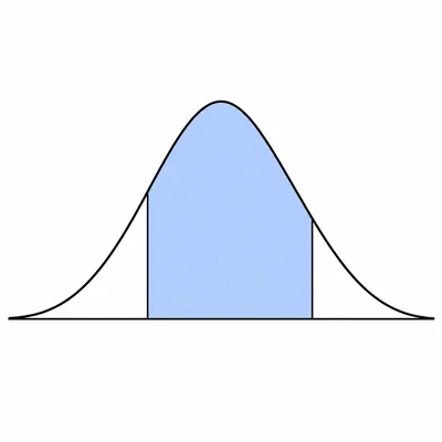Normal curve with the middle region shaded between two cutoffs.