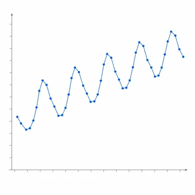 Repeating seasonal peaks and valleys with an overall upward trend.