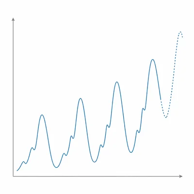 Seasonal time series with yearly peaks increasing and a dashed forecast extending upward.