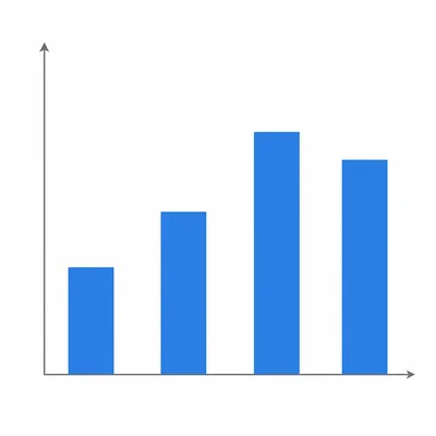 Four-bar chart showing values rising for three periods and then slightly falling.