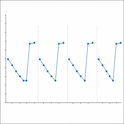 Repeating weekly pattern with two high points followed by lower points each cycle.