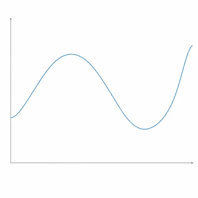 Long-term time series curve with uneven rise-and-fall cycles.