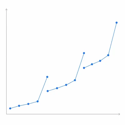 Time series showing repeated high fourth points and an overall upward trend.