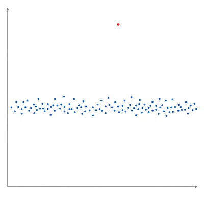 Plot with most values clustered together and one much higher outlier.